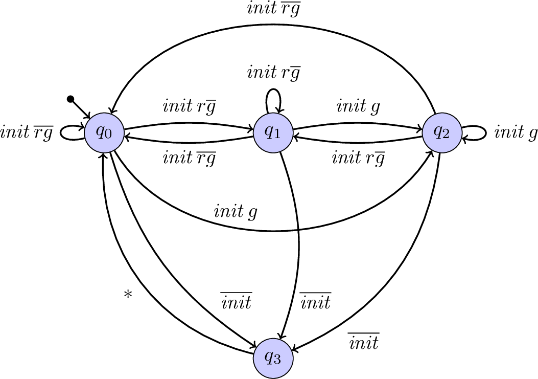  text{ begin{tikzpicture} node[draw,shape=circle,fill=blue!20!white] (a) at (-1,0) {makemath{q_0}}; node[draw,shape=circle,fill=blue!20!white] (b) at (2,0) {makemath{q_1}}; node[draw,shape=circle,fill=blue!20!white] (c) at (5,0) {makemath{q_2}}; node[draw,shape=circle,fill=blue!20!white] (d) at (2,-4) {makemath{q_3}}; % draw[thick,->,bend right=20] (a) to node[above right,pos=0.8] {makemath{overline{mathit{init}}}} (d); draw[thick,->,bend left=40] (d) to node[below left,pos=0.5] {*} (a); draw[thick,->,bend left=20] (b) to node[right,pos=0.8] {makemath{overline{mathit{init}}}} (d); draw[thick,->,bend left=30] (c) to node[below right,pos=0.8] {makemath{overline{mathit{init}}}} (d); % draw[thick,->,bend left=10] (a) to node[above] {makemath{{mathit{init}},r overline{g}}} (b); draw[thick,->,bend right=60] (a) to node[above,pos=0.4] {makemath{{mathit{init}},g}} (c); draw[thick,->] (c) to[loop right] node[right] {makemath{{mathit{init}},g}} (c); draw[thick,->] (b) to[loop above] node[above] {makemath{{mathit{init}},roverline{g}}} (b); draw[thick,->,bend left=10] (b) to node[above] {makemath{{mathit{init}},g}} (c); draw[thick,->,bend left=10] (c) to node[below] {makemath{{mathit{init}},r overline{g}}} (b); draw[thick,->,bend right=70] (c) to node[above] {makemath{mathit{init},overline{rg}}} (a); draw[thick,->,bend left=10] (b) to node[below] {makemath{mathit{init},overline{rg}}} (a); draw[thick,->] (a) to[loop left] node[left] {makemath{mathit{init},overline{rg}}} (a); draw[thick,->] (-1.6,0.6) -- (a); draw[thick,->,fill=black] (-1.6,0.6) circle (0.05cm); end{tikzpicture} } 