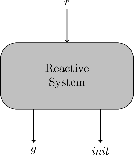  text{ begin{tikzpicture} draw[fill=black!30!white,rounded corners=0.5cm] (0,0) rectangle (4,2); draw[thick,->] (2.0,3) node[above] {makemath{r}} -- (2.0,2); draw[thick,->] (1.0,0) -- (1.0,-1) node[below] {makemath{g}}; draw[thick,->] (3.0,0) -- (3.0,-1) node[below] {makemath{mathit{init}}}; node at (2,1) {begin{tabular}{c}ReactiveSystemend{tabular}}; end{tikzpicture} } 