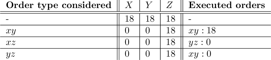  text{ begin{tikzpicture} node[inner sep=4pt] (a) at (0,0) { begin{tabular}{l||l|l|l||l} textbf{Order type considered} &  makemath{X} &  makemath{Y} & makemath{Z} &  textbf{Executed orders}  hline hline - & 18 & 18 & 18 & -  hline makemath{xy} & 0 & 0 & 18 & makemath{xy: 18}  hline makemath{xz} & 0 & 0 & 18 & makemath{yz: 0}  hline makemath{yz} & 0 & 0 & 18 & makemath{xy: 0} end{tabular} }; end{tikzpicture} } 