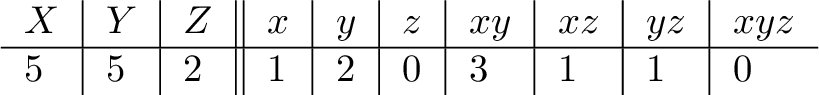  text{ begin{tikzpicture} node[inner sep=4pt] (a) at (0,0) { begin{tabular}{l|l|l||l|l|l|l|l|l|l} makemath{X} & makemath{Y} & makemath{Z} & makemath{x} & makemath{y} & makemath{z} & makemath{xy} & makemath{xz} & makemath{yz} & makemath{xyz}  hline 5 & 5 & 2 & 1 & 2 & 0 & 3 & 1 & 1 & 0 end{tabular} }; end{tikzpicture} } 