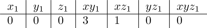  text{ begin{tikzpicture} node[inner sep=4pt] (a) at (0,0) { begin{tabular}{l|l|l|l|l|l|l} makemath{x_1} & makemath{y_1} & makemath{z_1} & makemath{xy_1} & makemath{xz_1} & makemath{yz_1} & makemath{xyz_1}  hline  0  & 0  & 0  &  3 &   1 &   0  &  0 end{tabular} }; end{tikzpicture} } 