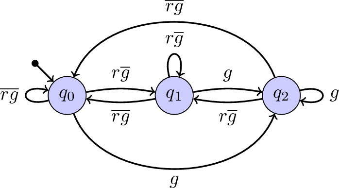  text{ begin{tikzpicture} node[draw,shape=circle,fill=blue!20!white] (a) at (0,0) {makemath{q_0}}; node[draw,shape=circle,fill=blue!20!white] (b) at (2,0) {makemath{q_1}}; node[draw,shape=circle,fill=blue!20!white] (c) at (4,0) {makemath{q_2}}; draw[thick,->,bend left=10] (a) to node[above] {makemath{r overline{g}}} (b); draw[thick,->,bend right=70] (a) to node[below] {makemath{g}} (c); draw[thick,->] (c) to[loop right] node[right] {makemath{g}} (c); draw[thick,->] (b) to[loop above] node[above] {makemath{roverline{g}}} (b); draw[thick,->,bend left=10] (b) to node[above] {makemath{g}} (c); draw[thick,->,bend left=10] (c) to node[below] {makemath{r overline{g}}} (b); draw[thick,->,bend right=70] (c) to node[above] {makemath{overline{rg}}} (a); draw[thick,->,bend left=10] (b) to node[below] {makemath{overline{rg}}} (a); draw[thick,->] (a) to[loop left] node[left] {makemath{overline{rg}}} (a); draw[thick,->] (-0.6,0.6) -- (a); draw[thick,->,fill=black] (-0.6,0.6) circle (0.05cm); end{tikzpicture} } 