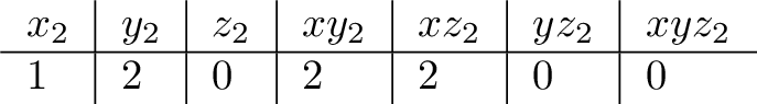  text{ begin{tikzpicture} node[inner sep=4pt] (a) at (0,0) { begin{tabular}{l|l|l|l|l|l|l} makemath{x_2} & makemath{y_2} & makemath{z_2} & makemath{xy_2} & makemath{xz_2} & makemath{yz_2} & makemath{xyz_2}  hline  1 & 2 & 0 &  2 &  2 &  0 &   0 end{tabular} }; end{tikzpicture} } 