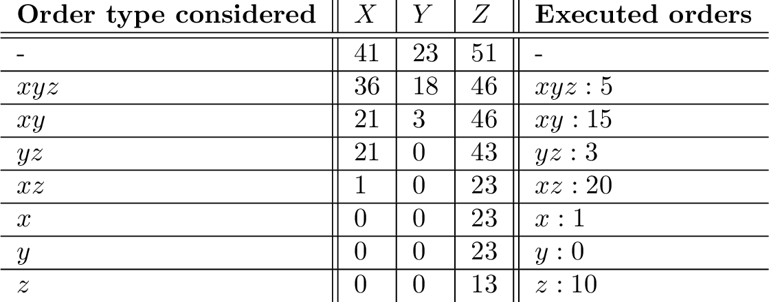  text{ begin{tikzpicture} node[inner sep=4pt] (a) at (0,0) { begin{tabular}{l||l|l|l||l} textbf{Order type considered} &  makemath{X} &  makemath{Y} & makemath{Z} &  textbf{Executed orders}  hline hline - & 41 & 23 & 51 & -  hline makemath{xyz} & 36 & 18 & 46 & makemath{xyz: 5}  hline makemath{xy} & 21 & 3 & 46 & makemath{xy: 15}  hline makemath{yz} & 21 & 0 & 43 & makemath{yz: 3}  hline makemath{xz} & 1 & 0 & 23 & makemath{xz: 20}  hline makemath{x} & 0 & 0 & 23 & makemath{x: 1}  hline makemath{y} & 0 & 0 & 23 & makemath{y: 0}  hline makemath{z} & 0 & 0 & 13 & makemath{z: 10} end{tabular} }; end{tikzpicture} } 