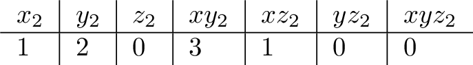  text{ begin{tikzpicture} node[inner sep=4pt] (a) at (0,0) { begin{tabular}{l|l|l|l|l|l|l} makemath{x_2} & makemath{y_2} & makemath{z_2} & makemath{xy_2} & makemath{xz_2} & makemath{yz_2} & makemath{xyz_2}  hline 1 & 2 & 0 & 3 & 1 & 0 & 0 end{tabular} }; end{tikzpicture} } 