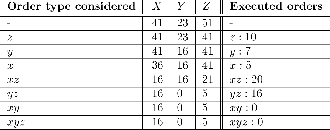  text{ begin{tikzpicture} node[inner sep=4pt] (a) at (0,0) { begin{tabular}{l||l|l|l||l} textbf{Order type considered} &  makemath{X} &  makemath{Y} & makemath{Z} &  textbf{Executed orders}  hline hline - & 41 & 23 & 51 & -  hline makemath{z} & 41 & 23 & 41 & makemath{z: 10}  hline makemath{y} & 41 & 16 & 41 & makemath{y: 7}  hline makemath{x} & 36 & 16 & 41 & makemath{x: 5}  hline makemath{xz} & 16 & 16 & 21 & makemath{xz: 20}  hline makemath{yz} & 16 & 0 & 5 & makemath{yz: 16}  hline makemath{xy} & 16 & 0 & 5 & makemath{xy: 0}  hline makemath{xyz} & 16 & 0 & 5 & makemath{xyz: 0}  hline end{tabular} }; end{tikzpicture} } 