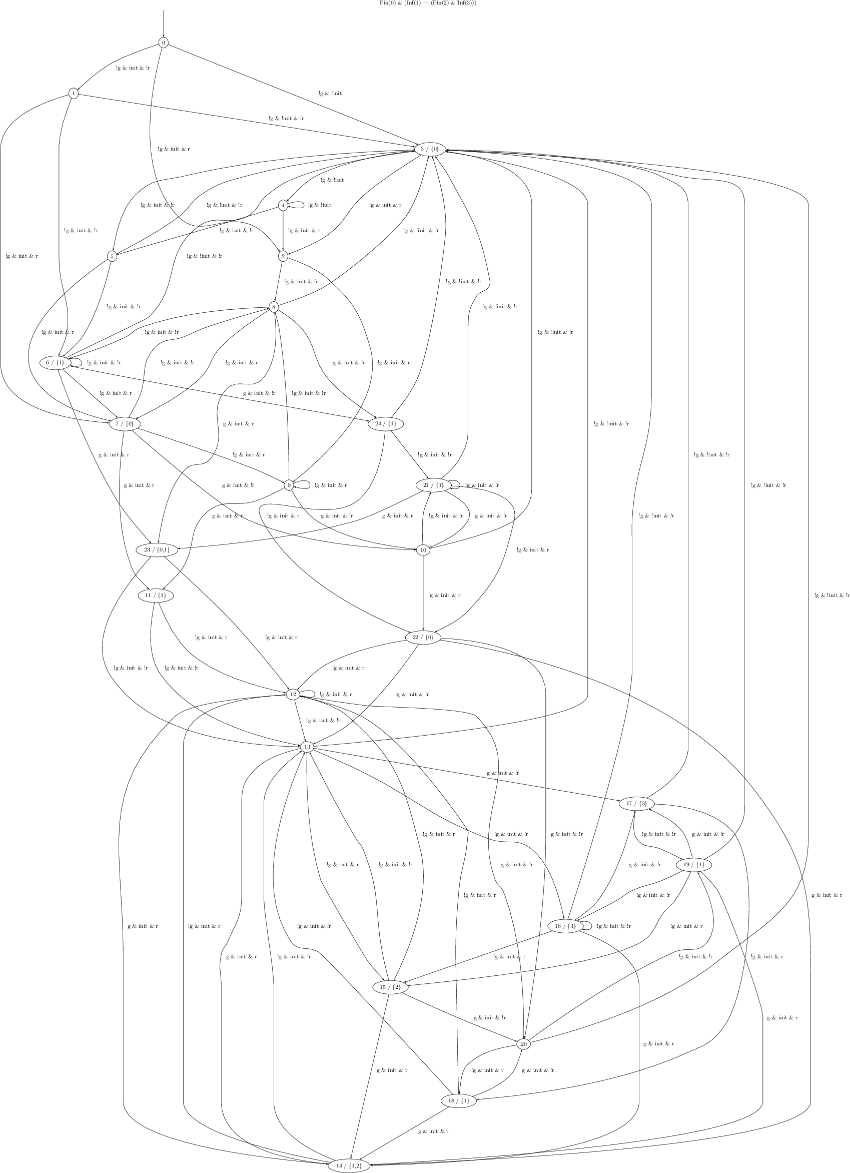  enlargethispage{100cm} text{ scalebox{0.30}{ begin{tikzpicture}[>=latex',line join=bevel,] %% begin{scope}   definecolor{strokecol}{rgb}{0.0,0.0,0.0};   pgfsetstrokecolor{strokecol}   draw (732.5bp,2024.6bp) node {Fin(0) & (Inf(1) | (Fin(2) & Inf(3)))}; end{scope}   node (24) at (660.0bp,1303.7bp) [draw,ellipse] {24 / {1}};   node (20) at (896.0bp,241.71bp) [draw,ellipse] {20};   node (21) at (742.0bp,1199.0bp) [draw,ellipse] {21 / {1}};   node (22) at (724.0bp,938.03bp) [draw,ellipse] {22 / {0}};   node (23) at (268.0bp,1087.9bp) [draw,ellipse] {23 / {0,1}};   node (1) at (125.0bp,1870.1bp) [draw,ellipse] {1};   node (0) at (279.0bp,1957.1bp) [draw,ellipse] {0};   node (3) at (736.0bp,1774.2bp) [draw,ellipse] {3 / {0}};   node (2) at (484.0bp,1591.3bp) [draw,ellipse] {2};   node (5) at (191.0bp,1591.3bp) [draw,ellipse] {5};   node (4) at (484.0bp,1678.3bp) [draw,ellipse] {4};   node (7) at (213.0bp,1303.7bp) [draw,ellipse] {7 / {0}};   node (6) at (94.0bp,1408.5bp) [draw,ellipse] {6 / {1}};   node (9) at (494.0bp,1199.0bp) [draw,ellipse] {9};   node (8) at (468.0bp,1504.3bp) [draw,ellipse] {8};   coordinate (I) at (279.0bp,2012.6bp);   node (11) at (266.0bp,1009.8bp) [draw,ellipse] {11 / {1}};   node (10) at (724.0bp,1087.9bp) [draw,ellipse] {10};   node (13) at (525.0bp,750.66bp) [draw,ellipse] {13};   node (12) at (501.0bp,840.66bp) [draw,ellipse] {12};   node (15) at (668.0bp,339.07bp) [draw,ellipse] {15 / {2}};   node (14) at (597.0bp,33.234bp) [draw,ellipse] {14 / {1,2}};   node (17) at (1090.0bp,653.3bp) [draw,ellipse] {17 / {3}};   node (16) at (968.0bp,443.81bp) [draw,ellipse] {16 / {3}};   node (19) at (1188.0bp,548.55bp) [draw,ellipse] {19 / {1}};   node (18) at (785.0bp,144.34bp) [draw,ellipse] {18 / {1}};   draw [->] (13) ..controls (625.55bp,732.69bp) and (944.21bp,678.9bp)  .. (17);   draw (861.0bp,705.67bp) node {g & init & !r};   draw [->] (4) ..controls (510.62bp,1687.4bp) and (520.0bp,1684.9bp)  .. (520.0bp,1678.3bp) .. controls (520.0bp,1674.1bp) and (516.15bp,1671.6bp)  .. (4);   draw (546.5bp,1678.3bp) node {!g & !init};   draw [->] (13) ..controls (634.44bp,760.12bp) and (1006.0bp,791.91bp)  .. (1006.0bp,839.66bp) .. controls (1006.0bp,1679.3bp) and (1006.0bp,1679.3bp)  .. (1006.0bp,1679.3bp) .. controls (1006.0bp,1728.0bp) and (847.18bp,1757.3bp)  .. (3);   draw (1046.5bp,1303.7bp) node {!g & !init & !r};   draw [->] (15) ..controls (649.83bp,260.3bp) and (621.66bp,139.74bp)  .. (14);   draw (670.5bp,196.71bp) node {g & init & r};   draw [->] (24) ..controls (689.52bp,1339.3bp) and (704.99bp,1360.4bp)  .. (714.0bp,1381.6bp) .. controls (735.8bp,1432.8bp) and (756.64bp,1571.9bp)  .. (762.0bp,1627.3bp) .. controls (765.72bp,1665.8bp) and (756.11bp,1709.4bp)  .. (3);   draw (793.5bp,1547.8bp) node {!g & !init & !r};   draw [->] (8) ..controls (473.46bp,1460.6bp) and (474.86bp,1411.0bp)  .. (449.0bp,1381.6bp) .. controls (430.05bp,1360.0bp) and (406.75bp,1384.4bp)  .. (387.0bp,1363.6bp) .. controls (349.39bp,1323.9bp) and (394.29bp,1285.6bp)  .. (359.0bp,1243.8bp) .. controls (345.62bp,1228.0bp) and (330.21bp,1240.9bp)  .. (316.0bp,1225.8bp) .. controls (291.58bp,1199.9bp) and (279.49bp,1160.9bp)  .. (23);   draw (407.5bp,1303.7bp) node {g & init & r};   draw [->] (22) ..controls (687.21bp,884.1bp) and (643.17bp,826.22bp)  .. (595.0bp,788.16bp) .. controls (582.02bp,777.91bp) and (565.72bp,769.21bp)  .. (13);   draw (705.0bp,840.66bp) node {!g & init & !r};   draw [->] (10) ..controls (724.0bp,1044.9bp) and (724.0bp,1004.7bp)  .. (22);   draw (760.0bp,1009.8bp) node {!g & init & r};   draw [->] (4) ..controls (435.9bp,1663.0bp) and (369.85bp,1643.5bp)  .. (314.0bp,1627.3bp) .. controls (280.97bp,1617.8bp) and (242.89bp,1607.0bp)  .. (5);   draw (404.0bp,1634.8bp) node {!g & init & !r};   draw [->] (20) ..controls (950.35bp,281.95bp) and (1055.9bp,355.16bp)  .. (1153.0bp,398.94bp) .. controls (1177.6bp,410.04bp) and (1195.0bp,395.21bp)  .. (1211.0bp,416.94bp) .. controls (1232.1bp,445.59bp) and (1219.3bp,487.24bp)  .. (19);   draw (1191.0bp,391.44bp) node {!g & init & !r};   draw [->] (9) ..controls (493.86bp,1259.7bp) and (491.93bp,1374.3bp)  .. (477.0bp,1468.3bp) .. controls (476.56bp,1471.1bp) and (476.01bp,1473.9bp)  .. (8);   draw (528.0bp,1356.1bp) node {!g & init & !r};   draw [->] (24) ..controls (654.38bp,1246.4bp) and (643.41bp,1197.3bp)  .. (611.0bp,1172.1bp) .. controls (552.65bp,1126.7bp) and (414.41bp,1204.9bp)  .. (448.0bp,1139.1bp) .. controls (499.32bp,1038.5bp) and (627.45bp,976.73bp)  .. (22);   draw (484.0bp,1146.6bp) node {!g & init & r};   draw [->] (2) ..controls (478.63bp,1561.8bp) and (475.62bp,1545.8bp)  .. (8);   draw (515.0bp,1547.8bp) node {!g & init & !r};   draw [->] (I) ..controls (279.0bp,2010.4bp) and (279.0bp,1998.0bp)  .. (0);   draw [->] (5) ..controls (229.91bp,1611.5bp) and (273.75bp,1634.6bp)  .. (307.0bp,1660.3bp) .. controls (324.91bp,1674.2bp) and (324.15bp,1683.8bp)  .. (343.0bp,1696.3bp) .. controls (375.38bp,1717.8bp) and (386.47bp,1719.2bp)  .. (424.0bp,1729.3bp) .. controls (521.16bp,1755.5bp) and (639.78bp,1766.7bp)  .. (3);   draw (383.5bp,1678.3bp) node {!g & !init & !r};   draw [->] (7) ..controls (276.97bp,1247.1bp) and (382.4bp,1157.7bp)  .. (425.0bp,1139.1bp) .. controls (517.25bp,1098.8bp) and (638.54bp,1090.7bp)  .. (10);   draw (407.0bp,1199.0bp) node {g & init & !r};   draw [->] (14) ..controls (527.59bp,60.239bp) and (468.0bp,92.301bp)  .. (468.0bp,143.34bp) .. controls (468.0bp,340.07bp) and (468.0bp,340.07bp)  .. (468.0bp,340.07bp) .. controls (468.0bp,374.75bp) and (451.0bp,460.51bp)  .. (451.0bp,495.18bp) .. controls (451.0bp,654.3bp) and (451.0bp,654.3bp)  .. (451.0bp,654.3bp) .. controls (451.0bp,687.41bp) and (479.2bp,715.98bp)  .. (13);   draw (503.0bp,391.44bp) node {!g & init & !r};   draw [->] (4) ..controls (484.0bp,1648.5bp) and (484.0bp,1632.9bp)  .. (2);   draw (520.0bp,1634.8bp) node {!g & init & r};   draw [->] (21) ..controls (812.52bp,1196.0bp) and (891.42bp,1186.5bp)  .. (880.0bp,1139.1bp) .. controls (861.71bp,1063.3bp) and (853.75bp,1039.4bp)  .. (800.0bp,982.9bp) .. controls (788.2bp,970.49bp) and (772.11bp,960.52bp)  .. (22);   draw (912.0bp,1087.9bp) node {!g & init & r};   draw [->] (19) ..controls (1154.4bp,531.29bp) and (1142.7bp,526.01bp)  .. (1132.0bp,521.68bp) .. controls (1109.3bp,512.55bp) and (1102.0bp,514.45bp)  .. (1080.0bp,503.68bp) .. controls (1069.0bp,498.32bp) and (1067.6bp,494.73bp)  .. (1057.0bp,488.68bp) .. controls (1039.1bp,478.49bp) and (1018.5bp,468.25bp)  .. (16);   draw (1118.0bp,496.18bp) node {!g & init & !r};   draw [->] (22) ..controls (842.29bp,920.57bp) and (1146.7bp,864.31bp)  .. (1289.0bp,680.17bp) .. controls (1385.3bp,555.61bp) and (1388.0bp,497.5bp)  .. (1388.0bp,340.07bp) .. controls (1388.0bp,340.07bp) and (1388.0bp,340.07bp)  .. (1388.0bp,143.34bp) .. controls (1388.0bp,67.248bp) and (806.19bp,41.423bp)  .. (14);   draw (1415.5bp,496.18bp) node {g & init & r};   draw [->] (16) ..controls (1002.0bp,466.29bp) and (1015.0bp,476.74bp)  .. (1024.0bp,488.68bp) .. controls (1053.5bp,527.9bp) and (1071.9bp,582.1bp)  .. (17);   draw (1104.0bp,548.55bp) node {g & init & !r};   draw [->] (6) ..controls (147.58bp,1397.1bp) and (191.24bp,1388.7bp)  .. (229.0bp,1381.6bp) .. controls (308.07bp,1366.7bp) and (327.81bp,1362.8bp)  .. (407.0bp,1348.6bp) .. controls (483.85bp,1334.8bp) and (573.97bp,1319.3bp)  .. (24);   draw (443.0bp,1356.1bp) node {g & init & !r};   draw [->] (18) ..controls (730.09bp,111.47bp) and (672.23bp,77.891bp)  .. (14);   draw (741.5bp,91.968bp) node {g & init & r};   draw [->] (19) ..controls (1171.2bp,512.72bp) and (1163.9bp,499.61bp)  .. (1156.0bp,488.68bp) .. controls (1149.5bp,479.78bp) and (1146.1bp,479.07bp)  .. (1139.0bp,470.68bp) .. controls (1119.5bp,447.79bp) and (1123.6bp,432.6bp)  .. (1098.0bp,416.94bp) .. controls (1031.8bp,376.52bp) and (796.64bp,351.6bp)  .. (15);   draw (1175.0bp,443.81bp) node {!g & init & r};   draw [->] (23) ..controls (319.1bp,1041.4bp) and (362.28bp,1001.6bp)  .. (397.0bp,964.9bp) .. controls (428.79bp,931.26bp) and (462.89bp,889.68bp)  .. (12);   draw (481.0bp,938.03bp) node {!g & init & r};   draw [->] (12) ..controls (509.28bp,809.31bp) and (513.68bp,793.17bp)  .. (13);   draw (553.0bp,795.66bp) node {!g & init & !r};   draw [->] (8) ..controls (503.74bp,1515.8bp) and (533.72bp,1526.2bp)  .. (557.0bp,1540.3bp) .. controls (591.75bp,1561.4bp) and (671.99bp,1626.8bp)  .. (695.0bp,1660.3bp) .. controls (711.14bp,1683.8bp) and (721.74bp,1714.4bp)  .. (3);   draw (720.5bp,1634.8bp) node {!g & !init & !r};   draw [->] (6) ..controls (133.48bp,1373.4bp) and (163.5bp,1347.5bp)  .. (7);   draw (197.0bp,1356.1bp) node {!g & init & r};   draw [->] (16) ..controls (1030.3bp,421.7bp) and (1094.0bp,391.44bp)  .. (1094.0bp,340.07bp) .. controls (1094.0bp,340.07bp) and (1094.0bp,340.07bp)  .. (1094.0bp,143.34bp) .. controls (1094.0bp,50.848bp) and (761.48bp,36.667bp)  .. (14);   draw (1127.5bp,241.71bp) node {g & init & r};   draw [->] (21) ..controls (787.18bp,1176.7bp) and (811.82bp,1159.1bp)  .. (801.0bp,1139.1bp) .. controls (790.55bp,1119.8bp) and (769.1bp,1106.7bp)  .. (10);   draw (840.0bp,1146.6bp) node {g & init & !r};   draw [->] (9) ..controls (467.13bp,1184.2bp) and (451.44bp,1176.9bp)  .. (437.0bp,1172.1bp) .. controls (401.59bp,1160.3bp) and (383.99bp,1177.6bp)  .. (355.0bp,1154.1bp) .. controls (317.3bp,1123.6bp) and (337.63bp,1094.5bp)  .. (310.0bp,1054.6bp) .. controls (305.25bp,1047.8bp) and (299.35bp,1041.1bp)  .. (11);   draw (388.5bp,1146.6bp) node {g & init & r};   draw [->] (6) ..controls (118.7bp,1338.6bp) and (155.32bp,1244.3bp)  .. (200.0bp,1172.1bp) .. controls (211.18bp,1154.0bp) and (225.88bp,1135.6bp)  .. (23);   draw (194.5bp,1251.3bp) node {g & init & r};   draw [->] (13) ..controls (560.0bp,735.25bp) and (586.5bp,723.97bp)  .. (609.0bp,713.17bp) .. controls (711.83bp,663.79bp) and (729.33bp,633.82bp)  .. (836.0bp,593.43bp) .. controls (867.65bp,581.44bp) and (884.02bp,597.12bp)  .. (910.0bp,575.43bp) .. controls (938.79bp,551.38bp) and (953.8bp,510.19bp)  .. (16);   draw (875.0bp,600.93bp) node {!g & init & !r};   draw [->] (20) ..controls (853.97bp,235.75bp) and (818.02bp,227.22bp)  .. (798.0bp,204.21bp) .. controls (792.43bp,197.81bp) and (789.09bp,189.56bp)  .. (18);   draw (834.0bp,196.71bp) node {!g & init & r};   draw [->] (22) ..controls (663.73bp,928.67bp) and (604.87bp,917.06bp)  .. (560.0bp,893.16bp) .. controls (545.52bp,885.44bp) and (531.57bp,873.55bp)  .. (12);   draw (596.0bp,885.66bp) node {!g & init & r};   draw [->] (10) ..controls (721.95bp,1120.5bp) and (721.97bp,1138.5bp)  .. (725.0bp,1154.1bp) .. controls (725.68bp,1157.6bp) and (726.61bp,1161.1bp)  .. (21);   draw (763.0bp,1146.6bp) node {!g & init & !r};   draw [->] (11) ..controls (255.03bp,955.29bp) and (251.46bp,909.75bp)  .. (272.0bp,878.16bp) .. controls (323.57bp,798.84bp) and (440.81bp,767.27bp)  .. (13);   draw (310.0bp,885.66bp) node {!g & init & !r};   draw [->] (17) ..controls (1139.6bp,682.22bp) and (1178.0bp,711.59bp)  .. (1178.0bp,749.66bp) .. controls (1178.0bp,1679.3bp) and (1178.0bp,1679.3bp)  .. (1178.0bp,1679.3bp) .. controls (1178.0bp,1710.4bp) and (1157.0bp,1715.7bp)  .. (1129.0bp,1729.3bp) .. controls (1066.7bp,1759.7bp) and (858.36bp,1769.4bp)  .. (3);   draw (1218.5bp,1251.3bp) node {!g & !init & !r};   draw [->] (20) ..controls (969.42bp,259.7bp) and (1126.5bp,301.96bp)  .. (1229.0bp,383.94bp) .. controls (1321.3bp,457.75bp) and (1384.0bp,481.77bp)  .. (1384.0bp,599.93bp) .. controls (1384.0bp,1679.3bp) and (1384.0bp,1679.3bp)  .. (1384.0bp,1679.3bp) .. controls (1384.0bp,1741.5bp) and (910.64bp,1766.0bp)  .. (3);   draw (1424.5bp,1009.8bp) node {!g & !init & !r};   draw [->] (18) ..controls (783.5bp,198.21bp) and (782.42bp,241.66bp)  .. (782.0bp,279.2bp) .. controls (780.88bp,378.98bp) and (776.04bp,404.31bp)  .. (785.0bp,503.68bp) .. controls (788.63bp,543.96bp) and (796.66bp,553.13bp)  .. (800.0bp,593.43bp) .. controls (800.55bp,600.07bp) and (802.32bp,602.17bp)  .. (800.0bp,608.43bp) .. controls (799.97bp,608.5bp) and (699.42bp,760.93bp)  .. (618.0bp,803.16bp) .. controls (589.7bp,817.84bp) and (554.45bp,827.84bp)  .. (12);   draw (821.0bp,496.18bp) node {!g & init & r};   draw [->] (8) ..controls (409.93bp,1502.2bp) and (312.91bp,1496.9bp)  .. (238.0bp,1468.3bp) .. controls (226.6bp,1464.0bp) and (225.92bp,1458.8bp)  .. (215.0bp,1453.3bp) .. controls (187.24bp,1439.5bp) and (153.99bp,1427.7bp)  .. (6);   draw (276.0bp,1460.8bp) node {!g & init & !r};   draw [->] (5) ..controls (180.97bp,1546.6bp) and (165.84bp,1492.5bp)  .. (140.0bp,1453.3bp) .. controls (135.11bp,1445.9bp) and (128.75bp,1438.8bp)  .. (6);   draw (211.0bp,1504.3bp) node {!g & init & !r};   draw [->] (21) ..controls (777.92bp,1209.3bp) and (786.87bp,1206.1bp)  .. (786.87bp,1199.0bp) .. controls (786.87bp,1194.3bp) and (783.02bp,1191.3bp)  .. (21);   draw (824.87bp,1199.0bp) node {!g & init & !r};   draw [->] (10) ..controls (779.83bp,1101.5bp) and (858.94bp,1121.2bp)  .. (880.0bp,1139.1bp) .. controls (902.36bp,1158.1bp) and (910.0bp,1168.6bp)  .. (910.0bp,1198.0bp) .. controls (910.0bp,1679.3bp) and (910.0bp,1679.3bp)  .. (910.0bp,1679.3bp) .. controls (910.0bp,1741.1bp) and (823.89bp,1762.4bp)  .. (3);   draw (950.5bp,1460.8bp) node {!g & !init & !r};   draw [->] (8) ..controls (433.79bp,1482.4bp) and (400.5bp,1460.1bp)  .. (377.0bp,1435.3bp) .. controls (357.2bp,1414.5bp) and (361.82bp,1401.4bp)  .. (341.0bp,1381.6bp) .. controls (312.95bp,1354.9bp) and (274.05bp,1333.2bp)  .. (7);   draw (413.0bp,1408.5bp) node {!g & init & r};   draw [->] (3) ..controls (641.39bp,1771.1bp) and (462.46bp,1763.7bp)  .. (318.0bp,1729.3bp) .. controls (277.77bp,1719.8bp) and (260.31bp,1725.5bp)  .. (231.0bp,1696.3bp) .. controls (210.07bp,1675.5bp) and (199.88bp,1642.5bp)  .. (5);   draw (269.0bp,1678.3bp) node {!g & init & !r};   draw [->] (6) ..controls (161.77bp,1441.6bp) and (250.32bp,1483.8bp)  .. (253.0bp,1486.3bp) .. controls (310.46bp,1540.8bp) and (275.39bp,1595.2bp)  .. (339.0bp,1642.3bp) .. controls (370.02bp,1665.3bp) and (390.47bp,1641.2bp)  .. (424.0bp,1660.3bp) .. controls (442.85bp,1671.1bp) and (439.98bp,1682.9bp)  .. (457.0bp,1696.3bp) .. controls (480.56bp,1715.0bp) and (487.81bp,1718.9bp)  .. (516.0bp,1729.3bp) .. controls (578.07bp,1752.2bp) and (654.64bp,1764.1bp)  .. (3);   draw (349.5bp,1591.3bp) node {!g & !init & !r};   draw [->] (1) ..controls (110.64bp,1834.7bp) and (100.0bp,1803.4bp)  .. (100.0bp,1775.2bp) .. controls (100.0bp,1775.2bp) and (100.0bp,1775.2bp)  .. (100.0bp,1590.3bp) .. controls (100.0bp,1529.2bp) and (123.82bp,1513.3bp)  .. (112.0bp,1453.3bp) .. controls (111.31bp,1449.8bp) and (110.34bp,1446.3bp)  .. (6);   draw (138.0bp,1634.8bp) node {!g & init & !r};   draw [->] (9) ..controls (520.15bp,1210.3bp) and (530.0bp,1207.3bp)  .. (530.0bp,1199.0bp) .. controls (530.0bp,1193.5bp) and (525.76bp,1190.3bp)  .. (9);   draw (566.0bp,1199.0bp) node {!g & init & r};   draw [->] (15) ..controls (659.84bp,371.55bp) and (658.31bp,377.96bp)  .. (657.0bp,383.94bp) .. controls (638.46bp,468.53bp) and (653.68bp,495.23bp)  .. (621.0bp,575.43bp) .. controls (617.37bp,584.33bp) and (613.95bp,585.18bp)  .. (609.0bp,593.43bp) .. controls (581.99bp,638.41bp) and (553.73bp,692.72bp)  .. (13);   draw (677.0bp,548.55bp) node {!g & init & !r};   draw [->] (3) ..controls (670.46bp,1767.6bp) and (597.35bp,1757.2bp)  .. (542.0bp,1729.3bp) .. controls (527.29bp,1721.9bp) and (513.23bp,1710.0bp)  .. (4);   draw (568.5bp,1721.8bp) node {!g & !init};   draw [->] (19) ..controls (1215.2bp,522.27bp) and (1223.3bp,513.12bp)  .. (1229.0bp,503.68bp) .. controls (1242.3bp,481.93bp) and (1306.0bp,313.18bp)  .. (1306.0bp,287.7bp) .. controls (1306.0bp,287.7bp) and (1306.0bp,287.7bp)  .. (1306.0bp,143.34bp) .. controls (1306.0bp,75.619bp) and (794.21bp,44.214bp)  .. (14);   draw (1339.5bp,286.7bp) node {g & init & r};   draw [->] (0) ..controls (243.11bp,1945.2bp) and (212.9bp,1934.7bp)  .. (189.0bp,1921.1bp) .. controls (173.46bp,1912.2bp) and (157.62bp,1899.9bp)  .. (1);   draw (227.0bp,1913.6bp) node {!g & init & !r};   draw [->] (23) ..controls (209.69bp,1023.6bp) and (148.64bp,941.37bp)  .. (185.0bp,878.16bp) .. controls (248.62bp,767.55bp) and (424.49bp,752.79bp)  .. (13);   draw (223.0bp,885.66bp) node {!g & init & !r};   draw [->] (12) ..controls (435.74bp,836.39bp) and (324.99bp,828.06bp)  .. (299.0bp,803.16bp) .. controls (164.11bp,673.97bp) and (210.0bp,579.22bp)  .. (210.0bp,392.44bp) .. controls (210.0bp,392.44bp) and (210.0bp,392.44bp)  .. (210.0bp,143.34bp) .. controls (210.0bp,72.631bp) and (452.34bp,45.508bp)  .. (14);   draw (243.5bp,443.81bp) node {g & init & r};   draw [->] (17) ..controls (1082.9bp,615.89bp) and (1083.6bp,603.15bp)  .. (1090.0bp,593.43bp) .. controls (1101.2bp,576.47bp) and (1113.4bp,583.68bp)  .. (1132.0bp,575.43bp) .. controls (1139.4bp,572.15bp) and (1147.2bp,568.56bp)  .. (19);   draw (1128.0bp,600.93bp) node {!g & init & !r};   draw [->] (16) ..controls (889.02bp,415.77bp) and (763.79bp,372.88bp)  .. (15);   draw (872.0bp,391.44bp) node {!g & init & r};   draw [->] (9) ..controls (510.1bp,1169.2bp) and (523.37bp,1150.2bp)  .. (540.0bp,1139.1bp) .. controls (588.13bp,1107.1bp) and (656.19bp,1095.4bp)  .. (10);   draw (576.0bp,1146.6bp) node {g & init & !r};   draw [->] (13) ..controls (523.57bp,691.52bp) and (524.61bp,596.41bp)  .. (549.0bp,521.68bp) .. controls (551.75bp,513.27bp) and (623.81bp,391.11bp)  .. (629.0bp,383.94bp) .. controls (633.17bp,378.18bp) and (637.98bp,372.29bp)  .. (15);   draw (586.0bp,548.55bp) node {!g & init & r};   draw [->] (7) ..controls (280.35bp,1281.7bp) and (366.12bp,1254.0bp)  .. (437.0bp,1225.8bp) .. controls (447.6bp,1221.6bp) and (459.1bp,1216.5bp)  .. (9);   draw (425.0bp,1251.3bp) node {!g & init & r};   draw [->] (16) ..controls (1002.3bp,549.6bp) and (1082.0bp,800.25bp)  .. (1082.0bp,884.66bp) .. controls (1082.0bp,1088.9bp) and (1082.0bp,1088.9bp)  .. (1082.0bp,1088.9bp) .. controls (1082.0bp,1117.9bp) and (1080.5bp,1125.2bp)  .. (1083.0bp,1154.1bp) .. controls (1090.8bp,1244.2bp) and (1115.0bp,1264.6bp)  .. (1115.0bp,1355.1bp) .. controls (1115.0bp,1679.3bp) and (1115.0bp,1679.3bp)  .. (1115.0bp,1679.3bp) .. controls (1115.0bp,1749.3bp) and (868.38bp,1767.5bp)  .. (3);   draw (1123.5bp,1146.6bp) node {!g & !init & !r};   draw [->] (2) ..controls (517.09bp,1579.7bp) and (540.61bp,1569.9bp)  .. (557.0bp,1555.3bp) .. controls (604.18bp,1513.4bp) and (615.42bp,1496.0bp)  .. (633.0bp,1435.3bp) .. controls (659.19bp,1345.0bp) and (561.55bp,1253.5bp)  .. (9);   draw (674.0bp,1408.5bp) node {!g & init & r};   draw [->] (3) ..controls (689.58bp,1745.6bp) and (652.05bp,1721.5bp)  .. (623.0bp,1696.3bp) .. controls (591.62bp,1669.1bp) and (593.53bp,1651.8bp)  .. (560.0bp,1627.3bp) .. controls (544.9bp,1616.3bp) and (525.75bp,1607.5bp)  .. (2);   draw (659.0bp,1678.3bp) node {!g & init & r};   draw [->] (18) ..controls (830.19bp,159.25bp) and (856.7bp,170.95bp)  .. (874.0bp,189.21bp) .. controls (880.25bp,195.8bp) and (884.86bp,204.44bp)  .. (20);   draw (921.0bp,196.71bp) node {g & init & !r};   draw [->] (11) ..controls (284.99bp,962.71bp) and (301.71bp,931.15bp)  .. (325.0bp,911.16bp) .. controls (368.53bp,873.81bp) and (434.54bp,855.08bp)  .. (12);   draw (361.0bp,938.03bp) node {!g & init & r};   draw [->] (7) ..controls (230.03bp,1333.9bp) and (233.91bp,1341.4bp)  .. (237.0bp,1348.6bp) .. controls (253.01bp,1385.8bp) and (236.93bp,1406.1bp)  .. (265.0bp,1435.3bp) .. controls (281.08bp,1452.1bp) and (292.44bp,1444.8bp)  .. (314.0bp,1453.3bp) .. controls (329.73bp,1459.6bp) and (333.08bp,1462.6bp)  .. (349.0bp,1468.3bp) .. controls (379.89bp,1479.4bp) and (416.19bp,1489.7bp)  .. (8);   draw (303.0bp,1408.5bp) node {!g & init & !r};   draw [->] (18) ..controls (713.45bp,222.75bp) and (558.32bp,390.04bp)  .. (545.0bp,398.94bp) .. controls (526.41bp,411.38bp) and (510.68bp,398.52bp)  .. (498.0bp,416.94bp) .. controls (431.89bp,513.06bp) and (486.44bp,663.73bp)  .. (13);   draw (537.0bp,443.81bp) node {!g & init & !r};   draw [->] (21) ..controls (771.17bp,1224.0bp) and (780.12bp,1233.5bp)  .. (786.0bp,1243.8bp) .. controls (799.37bp,1267.3bp) and (801.0bp,1275.7bp)  .. (801.0bp,1302.7bp) .. controls (801.0bp,1461.8bp) and (801.0bp,1461.8bp)  .. (801.0bp,1461.8bp) .. controls (801.0bp,1489.4bp) and (800.43bp,1498.9bp)  .. (815.0bp,1522.3bp) .. controls (821.67bp,1533.1bp) and (831.59bp,1528.9bp)  .. (837.0bp,1540.3bp) .. controls (839.85bp,1546.4bp) and (838.27bp,1548.8bp)  .. (837.0bp,1555.3bp) .. controls (821.16bp,1637.2bp) and (806.88bp,1656.1bp)  .. (767.0bp,1729.3bp) .. controls (764.32bp,1734.2bp) and (761.2bp,1739.3bp)  .. (3);   draw (855.5bp,1504.3bp) node {!g & !init & !r};   draw [->] (6) ..controls (129.92bp,1418.8bp) and (138.87bp,1415.6bp)  .. (138.87bp,1408.5bp) .. controls (138.87bp,1403.8bp) and (135.02bp,1400.8bp)  .. (6);   draw (176.87bp,1408.5bp) node {!g & init & !r};   draw [->] (8) ..controls (493.29bp,1488.0bp) and (505.99bp,1478.8bp)  .. (515.0bp,1468.3bp) .. controls (543.42bp,1435.2bp) and (532.92bp,1415.0bp)  .. (561.0bp,1381.6bp) .. controls (580.36bp,1358.6bp) and (607.68bp,1338.0bp)  .. (24);   draw (597.0bp,1408.5bp) node {g & init & !r};   draw [->] (12) ..controls (545.54bp,832.62bp) and (590.44bp,825.81bp)  .. (629.0bp,821.16bp) .. controls (649.61bp,818.68bp) and (800.17bp,817.69bp)  .. (815.0bp,803.16bp) .. controls (904.96bp,715.0bp) and (802.32bp,639.07bp)  .. (848.0bp,521.68bp) .. controls (851.58bp,512.49bp) and (857.35bp,512.85bp)  .. (861.0bp,503.68bp) .. controls (892.72bp,424.14bp) and (896.76bp,321.26bp)  .. (20);   draw (885.0bp,548.55bp) node {g & init & !r};   draw [->] (1) ..controls (226.21bp,1853.5bp) and (583.35bp,1798.6bp)  .. (3);   draw (489.5bp,1826.6bp) node {!g & !init & !r};   draw [->] (22) ..controls (807.74bp,934.7bp) and (934.0bp,921.14bp)  .. (934.0bp,841.66bp) .. controls (934.0bp,841.66bp) and (934.0bp,841.66bp)  .. (934.0bp,599.93bp) .. controls (934.0bp,476.96bp) and (911.46bp,331.52bp)  .. (20);   draw (970.0bp,600.93bp) node {g & init & !r};   draw [->] (0) ..controls (260.58bp,1889.7bp) and (228.09bp,1739.4bp)  .. (303.0bp,1660.3bp) .. controls (343.71bp,1617.3bp) and (382.09bp,1668.9bp)  .. (435.0bp,1642.3bp) .. controls (447.85bp,1635.9bp) and (459.3bp,1624.7bp)  .. (2);   draw (297.0bp,1774.2bp) node {!g & init & r};   draw [->] (24) ..controls (688.9bp,1266.5bp) and (705.82bp,1245.3bp)  .. (21);   draw (744.0bp,1251.3bp) node {!g & init & !r};   draw [->] (7) ..controls (202.55bp,1230.3bp) and (194.41bp,1130.2bp)  .. (226.0bp,1054.6bp) .. controls (228.95bp,1047.6bp) and (233.55bp,1040.9bp)  .. (11);   draw (237.5bp,1199.0bp) node {g & init & r};   draw [->] (14) ..controls (489.39bp,52.994bp) and (313.0bp,90.057bp)  .. (313.0bp,143.34bp) .. controls (313.0bp,751.66bp) and (313.0bp,751.66bp)  .. (313.0bp,751.66bp) .. controls (313.0bp,820.61bp) and (418.0bp,835.65bp)  .. (12);   draw (349.0bp,443.81bp) node {!g & init & r};   draw [->] (0) ..controls (362.0bp,1923.2bp) and (610.51bp,1824.9bp)  .. (3);   draw (564.5bp,1870.1bp) node {!g & !init};   draw [->] (21) ..controls (686.83bp,1170.9bp) and (632.98bp,1145.3bp)  .. (612.0bp,1139.1bp) .. controls (506.72bp,1108.2bp) and (377.51bp,1095.9bp)  .. (23);   draw (680.5bp,1146.6bp) node {g & init & r};   draw [->] (19) ..controls (1225.3bp,568.95bp) and (1241.3bp,579.92bp)  .. (1252.0bp,593.43bp) .. controls (1269.5bp,615.42bp) and (1275.0bp,624.2bp)  .. (1275.0bp,652.3bp) .. controls (1275.0bp,1679.3bp) and (1275.0bp,1679.3bp)  .. (1275.0bp,1679.3bp) .. controls (1275.0bp,1735.5bp) and (1213.3bp,1715.2bp)  .. (1159.0bp,1729.3bp) .. controls (1020.1bp,1765.6bp) and (848.17bp,1772.1bp)  .. (3);   draw (1315.5bp,1199.0bp) node {!g & !init & !r};   draw [->] (15) ..controls (700.81bp,405.61bp) and (738.65bp,498.24bp)  .. (719.0bp,575.43bp) .. controls (690.57bp,687.11bp) and (681.55bp,727.06bp)  .. (595.0bp,803.16bp) .. controls (576.64bp,819.31bp) and (550.34bp,828.7bp)  .. (12);   draw (751.0bp,600.93bp) node {!g & init & r};   draw [->] (19) ..controls (1179.3bp,586.22bp) and (1174.0bp,598.93bp)  .. (1166.0bp,608.43bp) .. controls (1154.9bp,621.59bp) and (1138.7bp,631.69bp)  .. (17);   draw (1212.0bp,600.93bp) node {g & init & !r};   draw [->] (15) ..controls (718.79bp,315.05bp) and (763.26bp,295.23bp)  .. (802.0bp,279.2bp) .. controls (824.21bp,270.02bp) and (849.64bp,260.18bp)  .. (20);   draw (838.0bp,286.7bp) node {g & init & !r};   draw [->] (17) ..controls (1153.1bp,652.16bp) and (1216.3bp,645.23bp)  .. (1252.0bp,608.43bp) .. controls (1303.0bp,555.9bp) and (1282.3bp,341.55bp)  .. (1244.0bp,279.2bp) .. controls (1221.3bp,242.32bp) and (1204.7bp,239.56bp)  .. (1165.0bp,222.21bp) .. controls (1046.5bp,170.39bp) and (891.83bp,153.05bp)  .. (18);   draw (1313.0bp,391.44bp) node {!g & init & r};   draw [->] (5) ..controls (132.7bp,1551.3bp) and (9.981bp,1459.0bp)  .. (58.0bp,1381.6bp) .. controls (83.761bp,1340.1bp) and (139.39bp,1320.3bp)  .. (7);   draw (98.0bp,1460.8bp) node {!g & init & r};   draw [->] (16) ..controls (1003.9bp,454.15bp) and (1012.9bp,450.92bp)  .. (1012.9bp,443.81bp) .. controls (1012.9bp,439.15bp) and (1009.0bp,436.16bp)  .. (16);   draw (1050.9bp,443.81bp) node {!g & init & !r};   draw [->] (13) ..controls (486.11bp,741.74bp) and (455.89bp,732.17bp)  .. (437.0bp,713.17bp) .. controls (417.08bp,693.13bp) and (413.0bp,682.55bp)  .. (413.0bp,654.3bp) .. controls (413.0bp,654.3bp) and (413.0bp,654.3bp)  .. (413.0bp,495.18bp) .. controls (413.0bp,458.81bp) and (403.24bp,450.41bp)  .. (389.0bp,416.94bp) .. controls (385.42bp,408.52bp) and (381.37bp,407.78bp)  .. (379.0bp,398.94bp) .. controls (372.22bp,373.67bp) and (378.0bp,366.24bp)  .. (378.0bp,340.07bp) .. controls (378.0bp,340.07bp) and (378.0bp,340.07bp)  .. (378.0bp,143.34bp) .. controls (378.0bp,65.679bp) and (489.69bp,43.296bp)  .. (14);   draw (412.5bp,391.44bp) node {g & init & r};   draw [->] (12) ..controls (529.22bp,849.98bp) and (538.5bp,847.36bp)  .. (538.5bp,840.66bp) .. controls (538.5bp,836.37bp) and (534.69bp,833.75bp)  .. (12);   draw (574.5bp,840.66bp) node {!g & init & r};   draw [->] (1) ..controls (73.273bp,1855.2bp) and (0.0bp,1828.4bp)  .. (0.0bp,1775.2bp) .. controls (0.0bp,1775.2bp) and (0.0bp,1775.2bp)  .. (0.0bp,1407.5bp) .. controls (0.0bp,1330.2bp) and (115.02bp,1311.0bp)  .. (7);   draw (36.0bp,1591.3bp) node {!g & init & r}; % end{tikzpicture} } } 